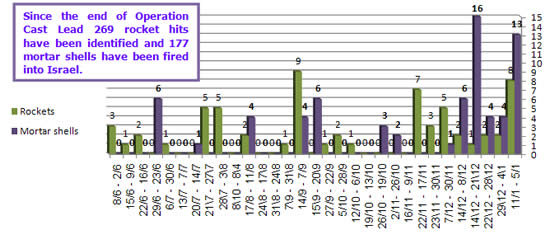 Beskjutning från Gaza januari 2011