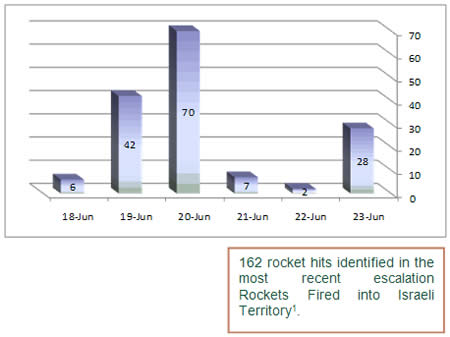 Raketer juni 2012