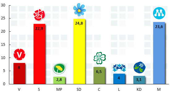 YouGov augusti 2016